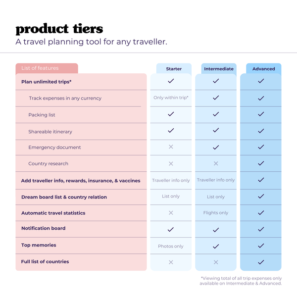 Review this chart to see the difference between the Starter, Intermediate, and Advanced variants of the Travel Hub product.