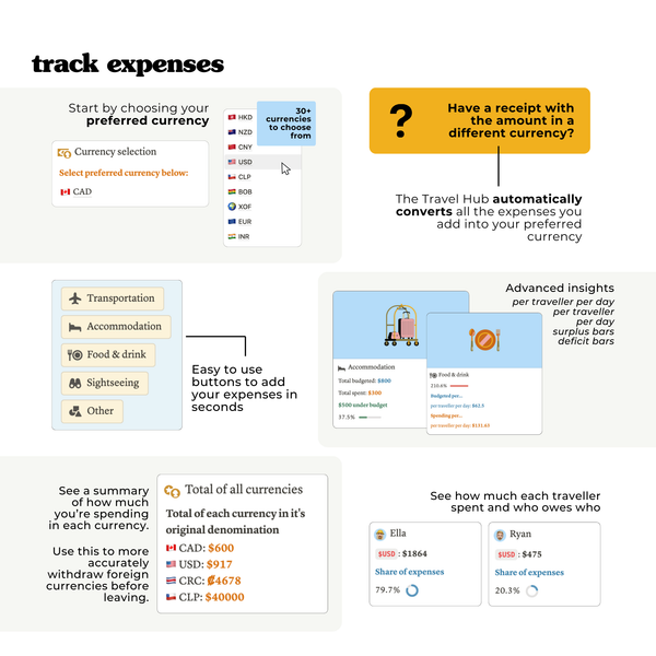 Track expenses in your own currency (30+ currencies to choose from). Add yourself and other travellers, set a budget, review informative analytics such as per traveller spending, per day spending, and per traveller per day spending (as well as how much each traveller spent), add expenses in seconds on the go, and get an idea of how much you might spend in various currencies before you leave.