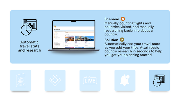 Automatically see your travel stats as you add your trips. Attain basic country research in seconds to help you get your planning started.