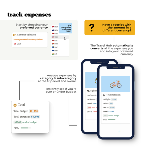 Track expenses for all your trip activities. Add them in any currency and the hub will convert it to your home currency. See how you're trending towards your total budget.