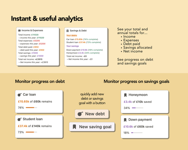 Review instant analytics related to your earning and expenses as a total and on an annual basis. Track your progress towards saving and debt management goals. Instantly see your annual and total net income.