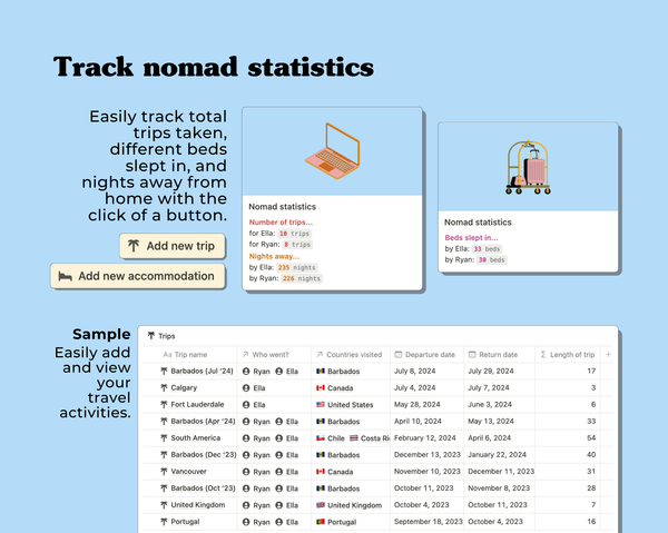 Easily track the number of trips you've been on, number of nights away from home, the number of beds you've slept in. Track these statistics for other travellers too.