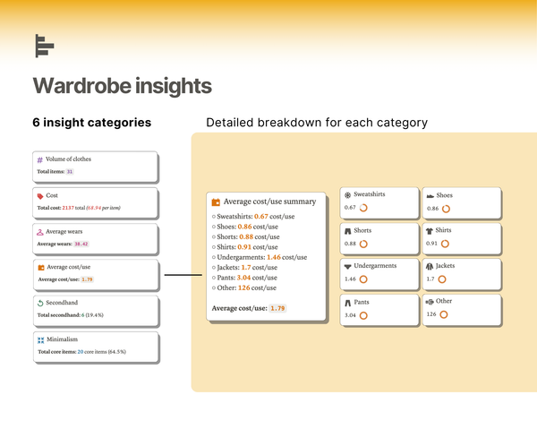 Look at unique insights for your wardrobe. Look at the volume/quantity of clothes you have, cost of your wardrobe, wears, secondhand, minimalist capsule, and cost per use.